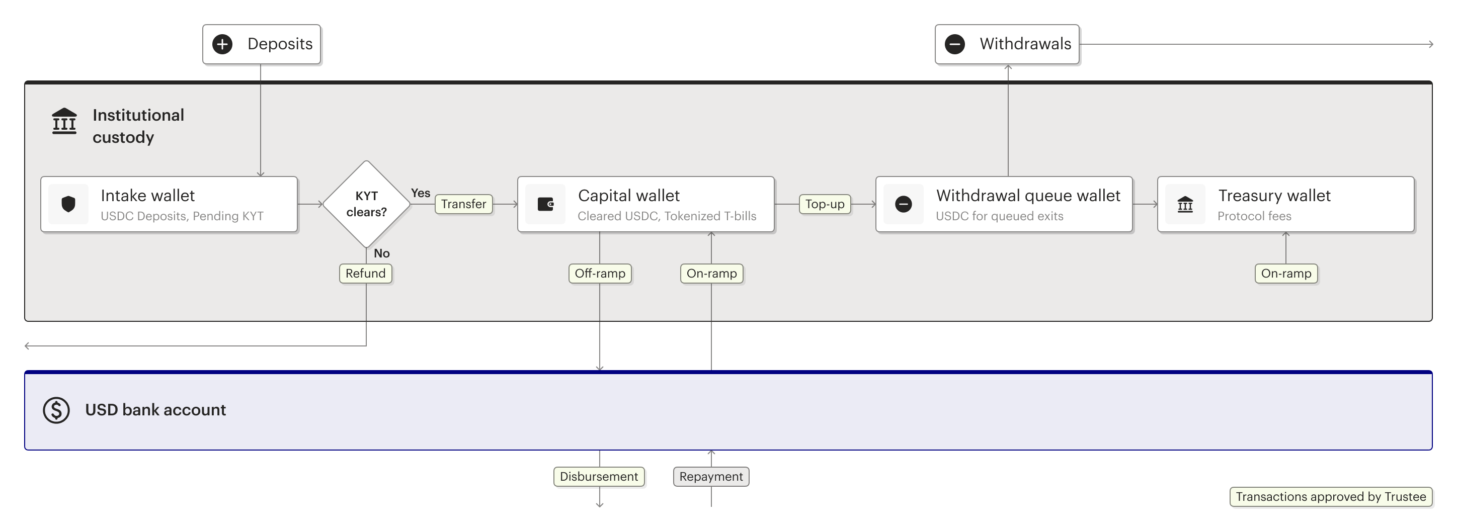 Capital Layer — Intake, Capital, Withdrawal Queue, and Treasury wallets in institutional custody, plus the USD bank account. Trustee approves every movement.