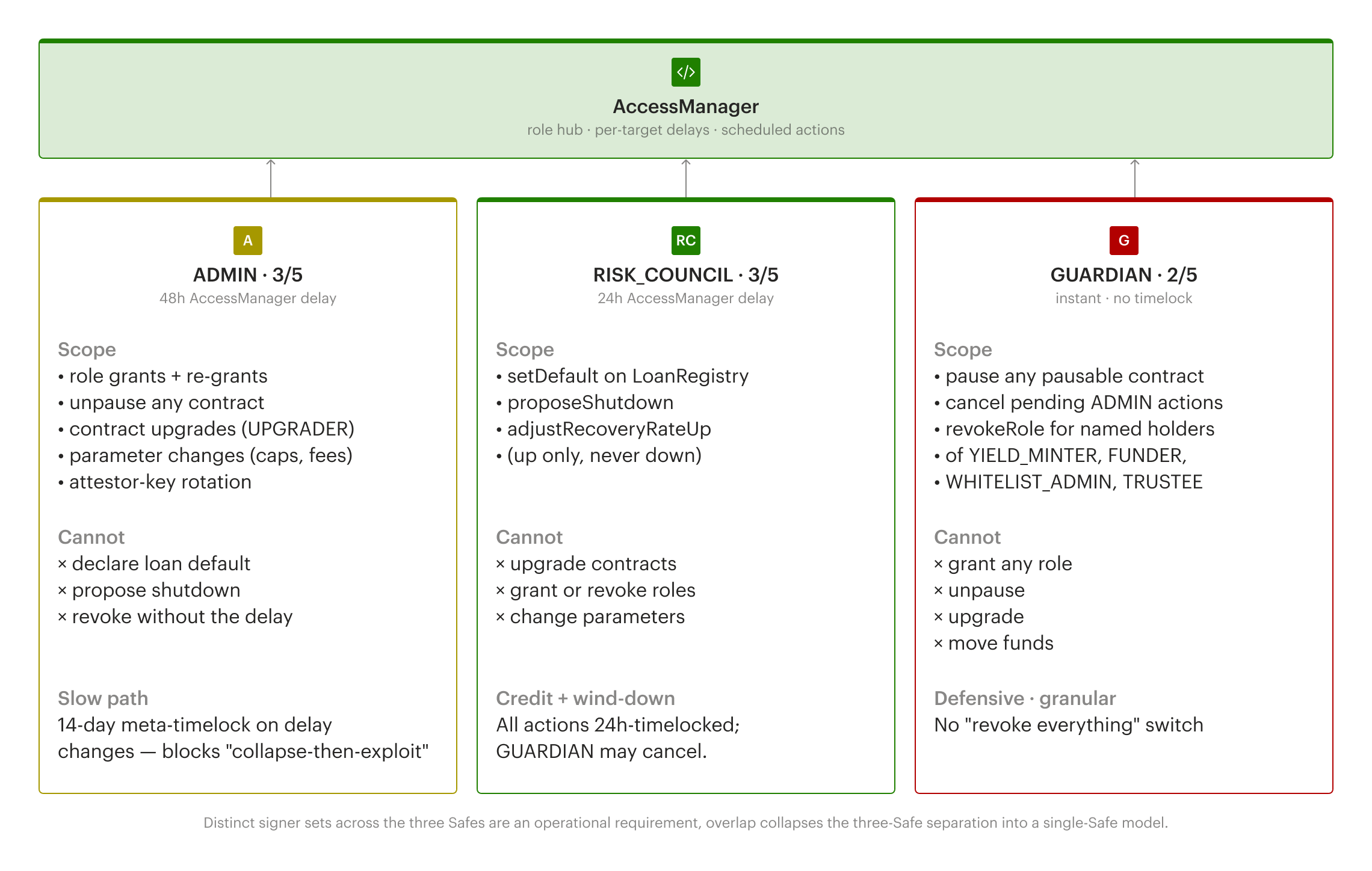 Three MPCs with distinct signer sets. ADMIN 3/5 (3-day standard, 7-day upgrades, 14-day meta-timelock). RISK_COUNCIL 3/5 (3-day). GUARDIAN 2/5 (instant).