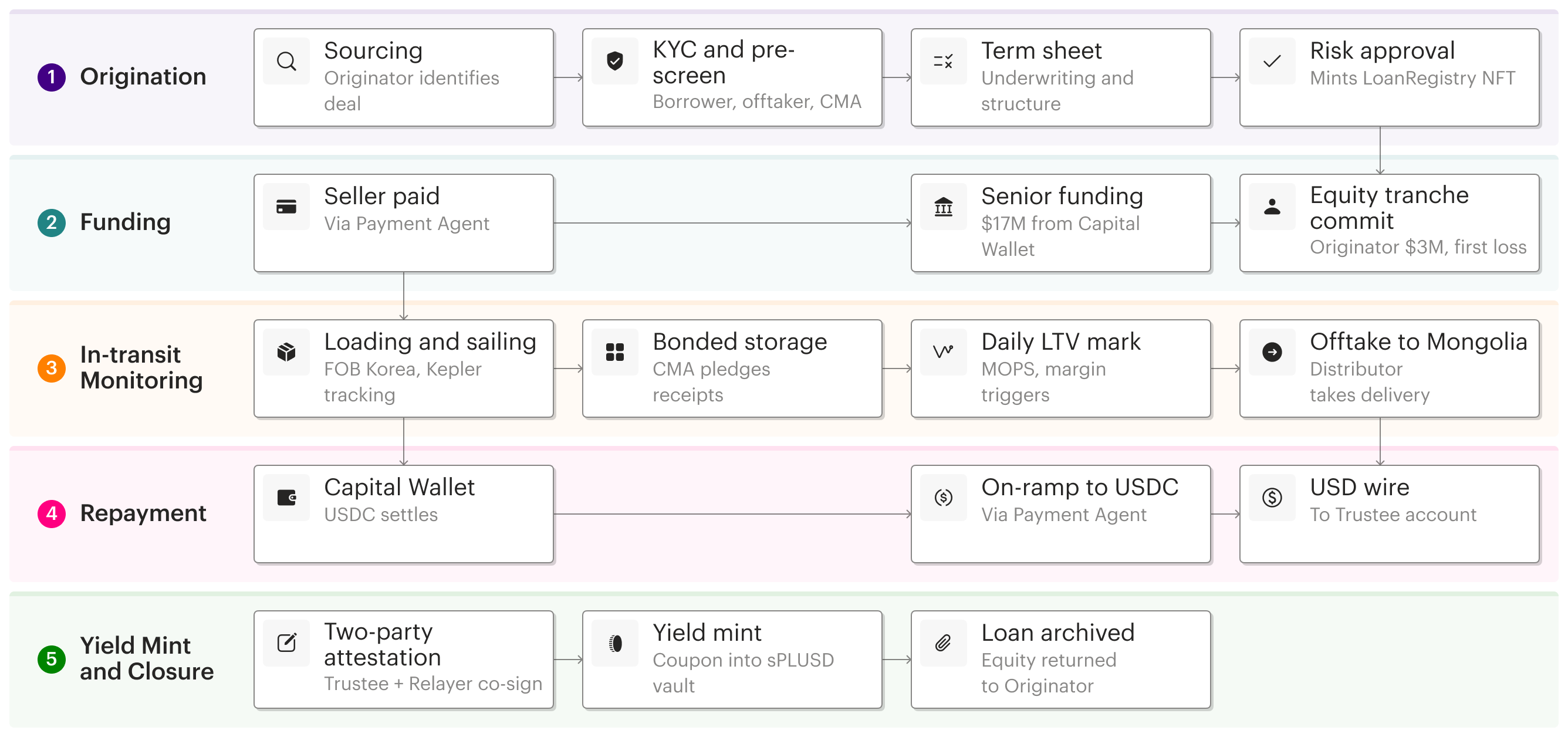 Reference transaction lifecycle — origination through repayment and closure.