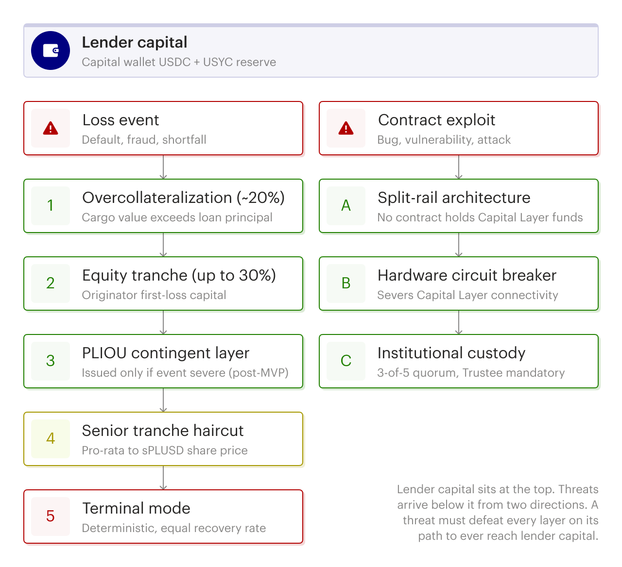 Layered protection. Credit losses absorb through overcollateralization, equity tranche, and contingent loss layers before reaching lender capital. Contract exploits face split-rail architecture, hardware circuit breaker, and institutional custody.