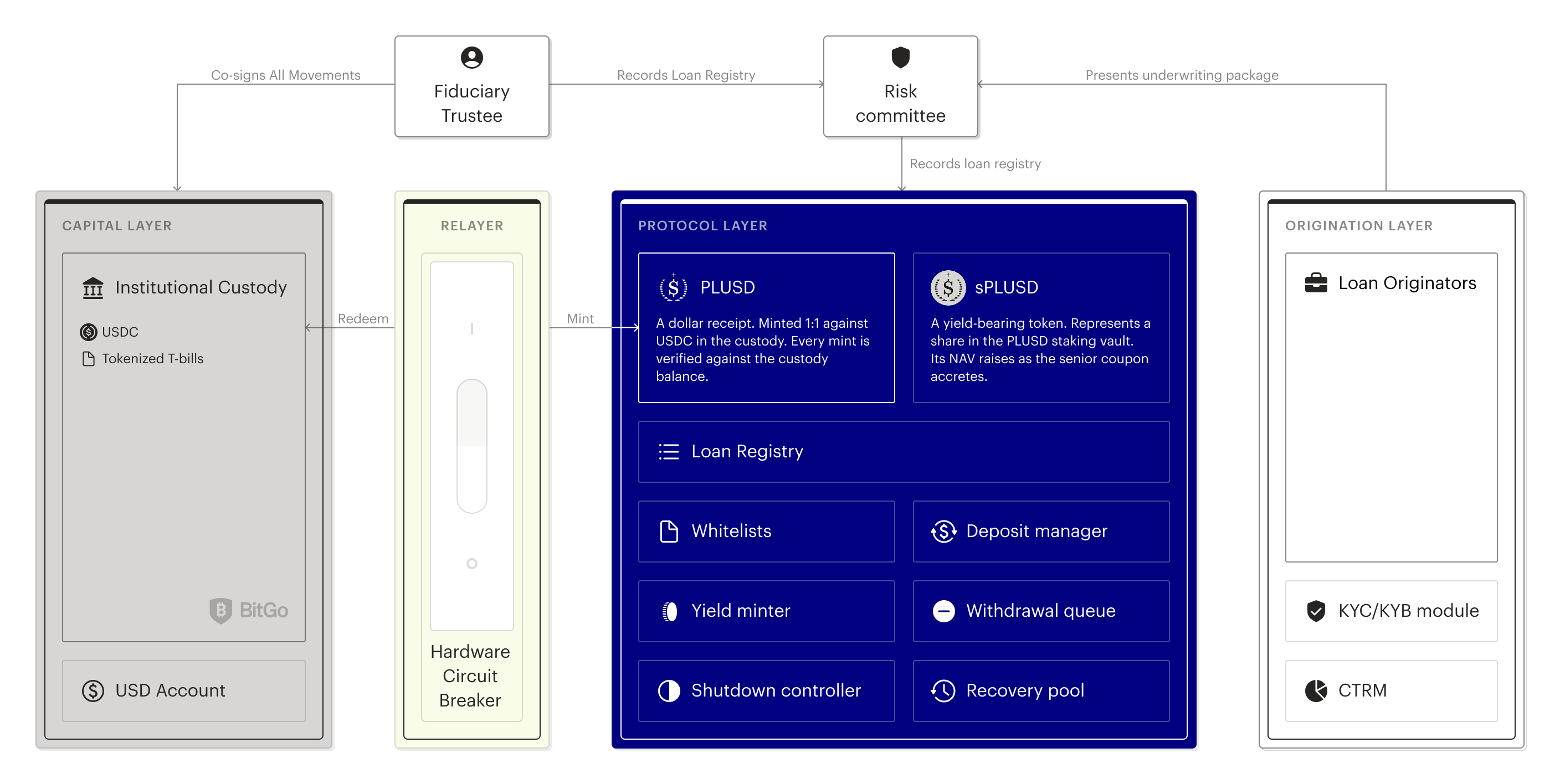 Technical architecture — capital, relayer, protocol, and origination layers, with governance routed through AccessManager.