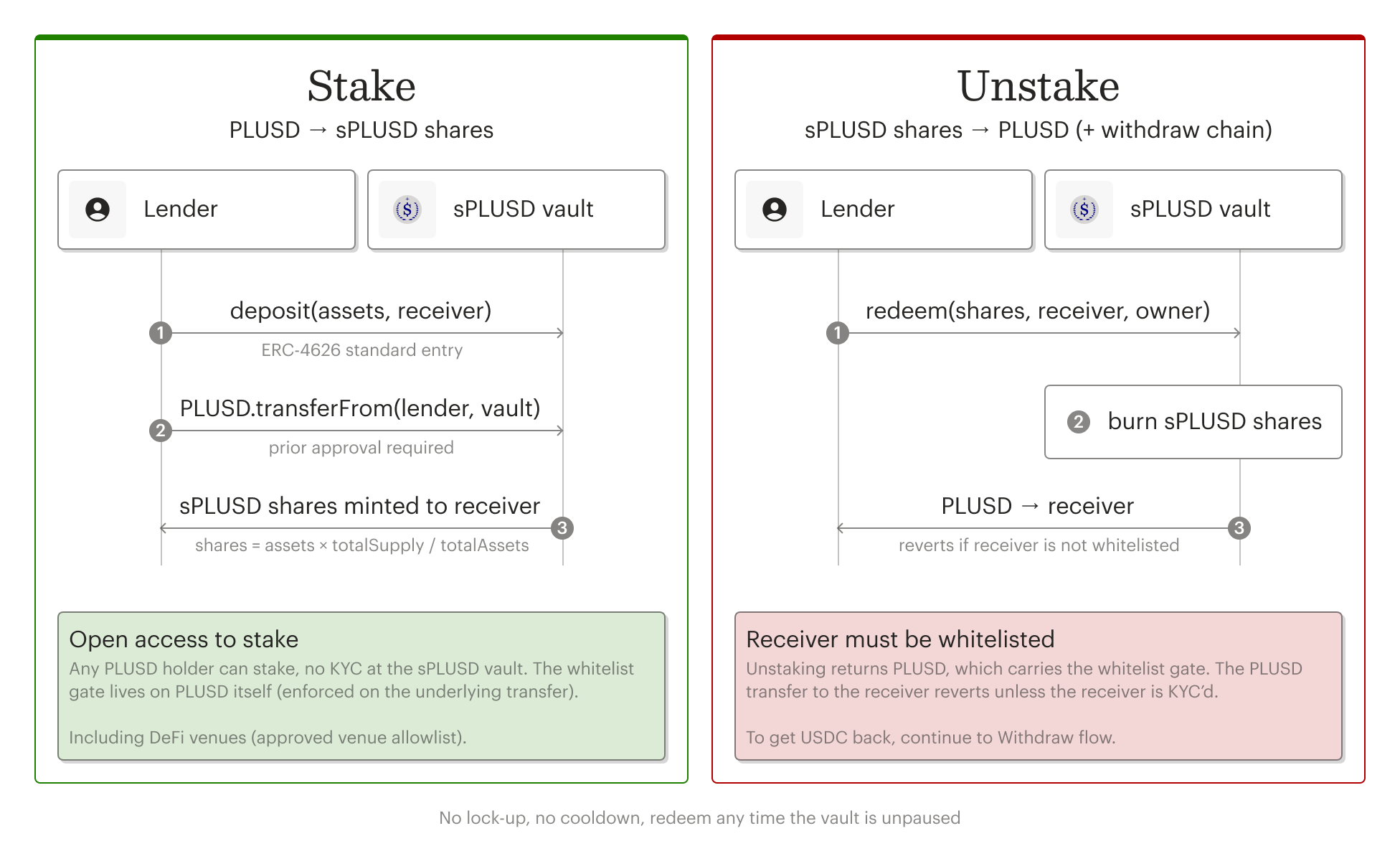Stake is open access; unstake requires the receiver of the returned PLUSD to be whitelisted.