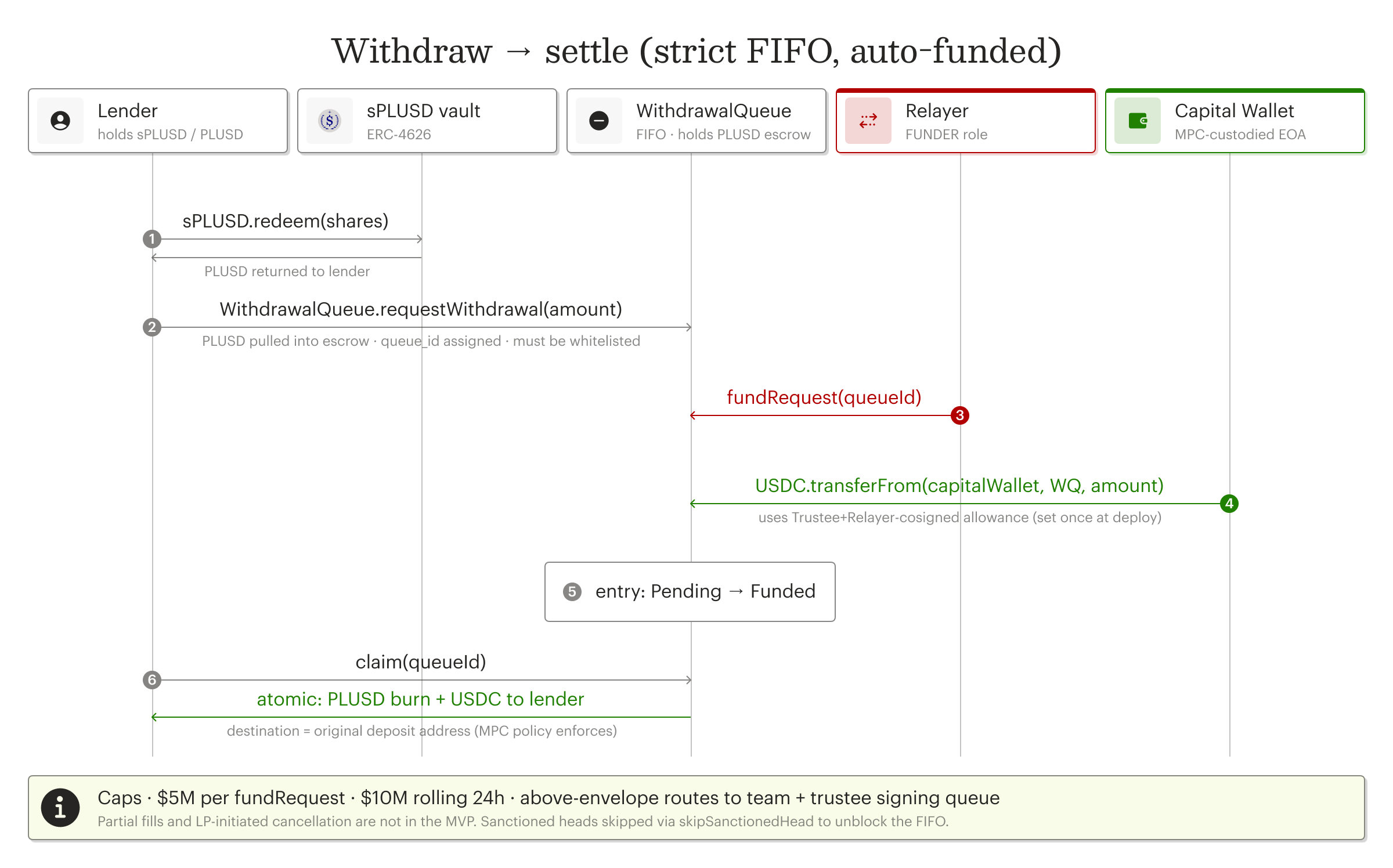 Withdraw to settle. User-pulled claim from the Withdrawal Queue Wallet via standing allowance. Claim re-checks compliance, burns PLUSD, and pays USDC atomically.