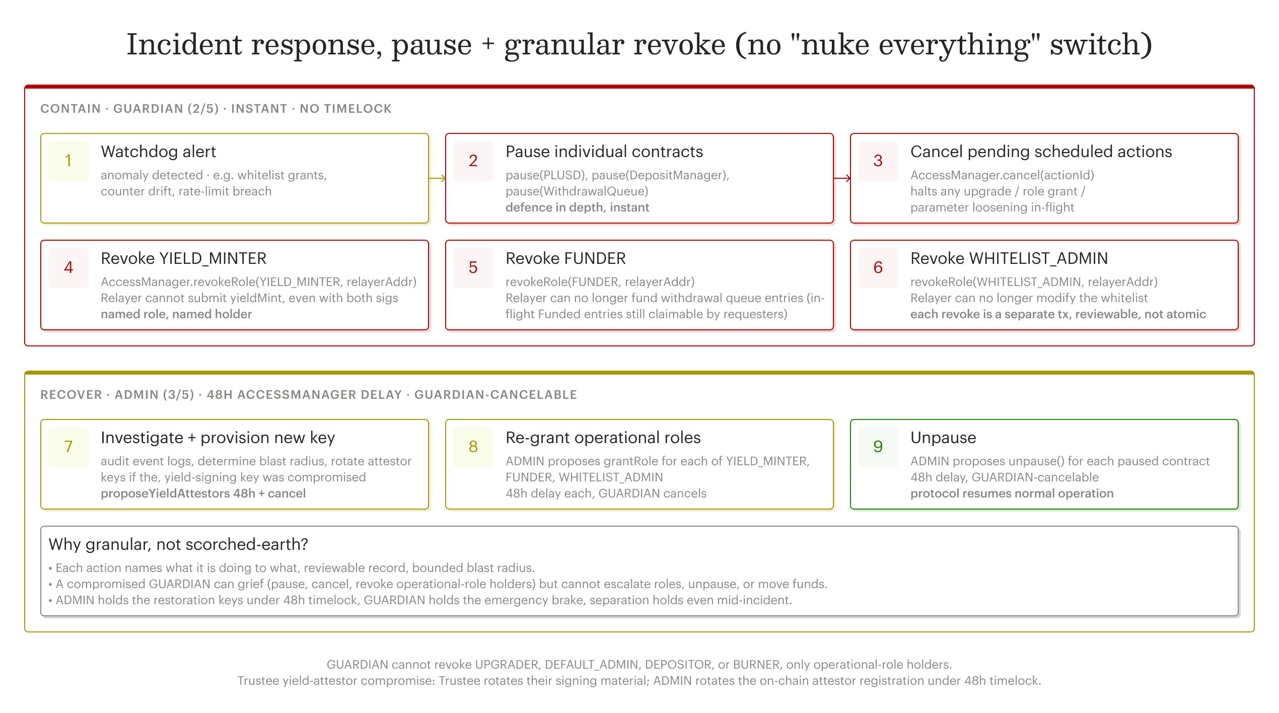 Incident response. GUARDIAN contains instantly by pausing contracts and revoking named operational-role holders one at a time. ADMIN restores under the 3-day timelock.